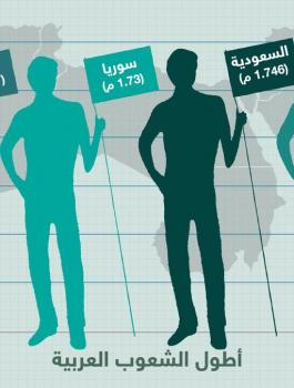 اللبنانيون أطول العرب والعراقيون أقصرهم (دراسة)