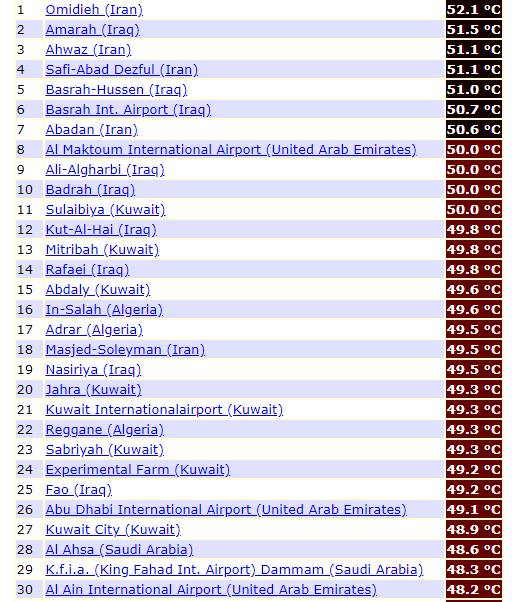 درجات الحرارة ترتفع في المدن العربية 